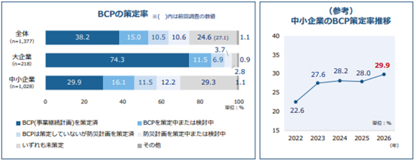 会員企業の災害・リスク対策に関するアンケート2026 年調査結果
