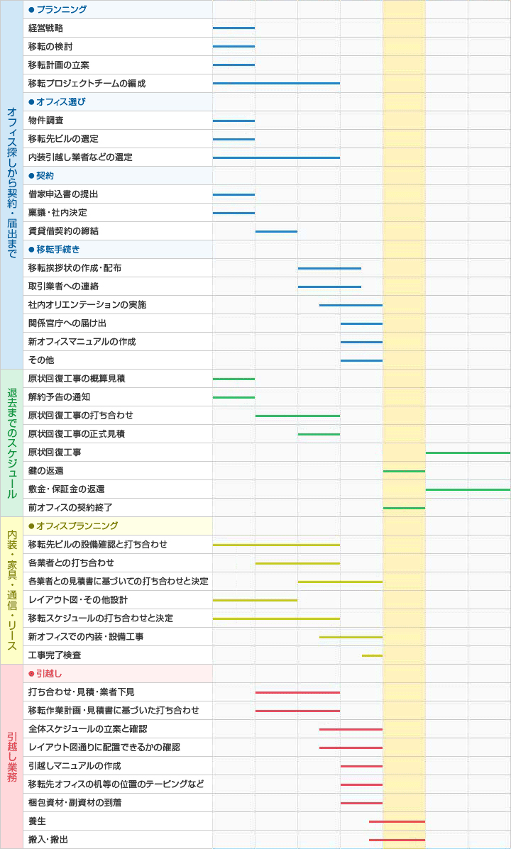 移転スケジュール オフィス移転ツール オフィス移転 賃貸ビルの仲介なら三鬼商事株式会社